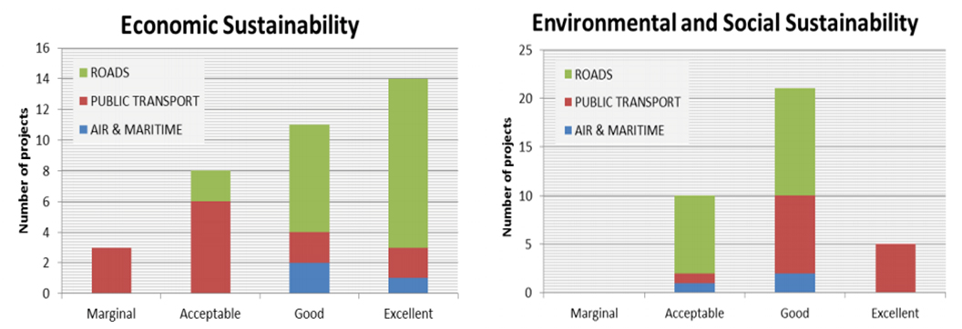 Figure 3: EIB 2013 Transport Projects (Source: Progress Report (2013–2014) of the MDB Working Group on Sustainable Transport)