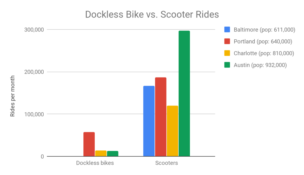 Scooters Are Not A Public Safety Crisis, but Cars Still Are Peak Resources