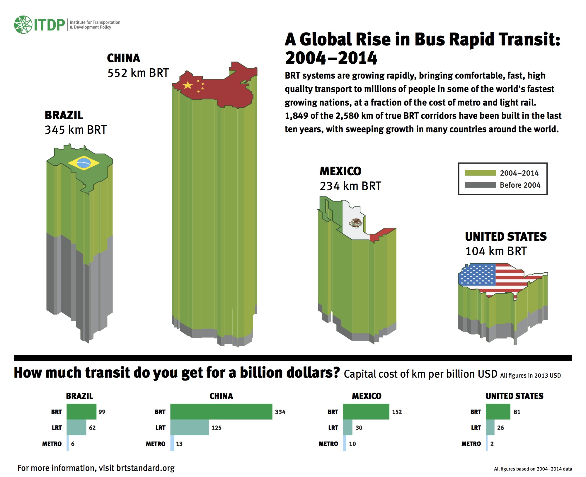 From 2004-2014, BRT systems grew rapidly, mostly fueled by growth in China, Brazil, Mexico, and the US.