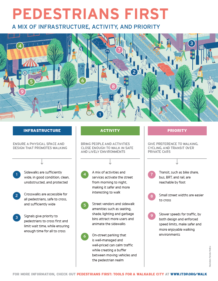 an infographic that lays out what it takes to create a walkable, pedestrian-friendly environment.