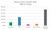 Graph of Growth Rate in Buenos Aires from 1985 to Today