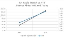 Kilometers of Rapid Transit vs RTR in Buenos Aires