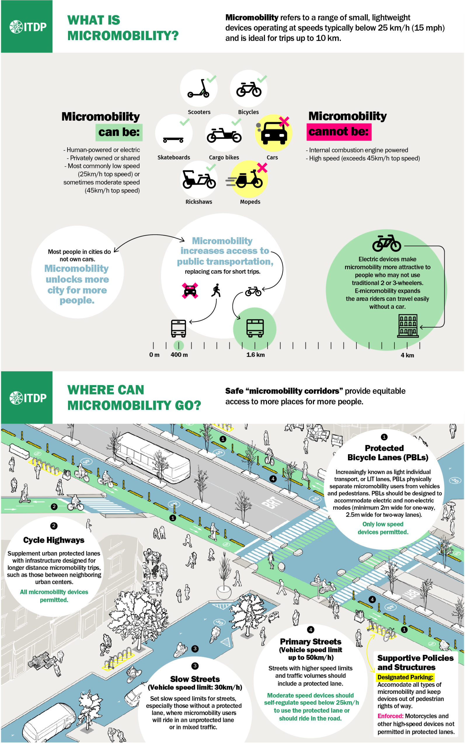 ITDP's infographic on micromobility
